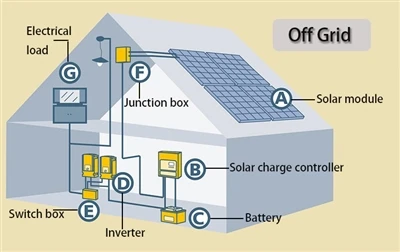 Choisir une configuration de système d'énergie solaire appropriée
