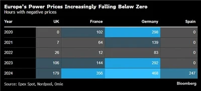 La production d'énergie renouvelable augmente rapidement et les prix de l'éle...