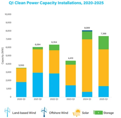 U . s . La croissance de l'énergie propre est stable dans Q 1 2025: les plomb...